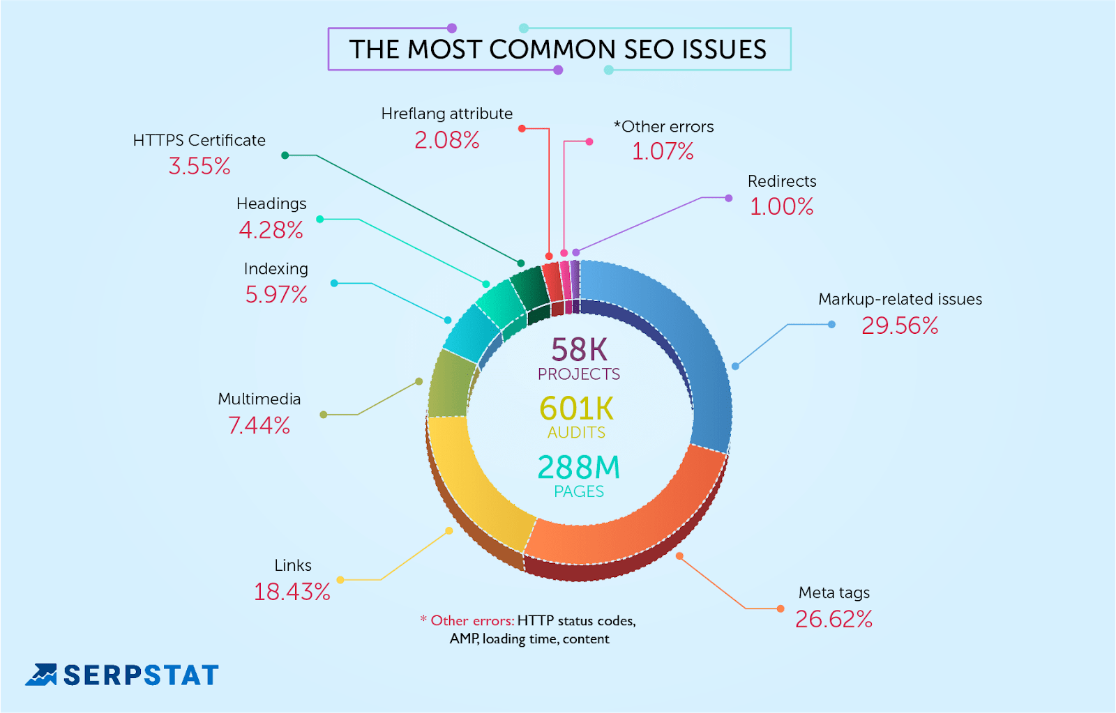 Most common SEO issues - Serpstat