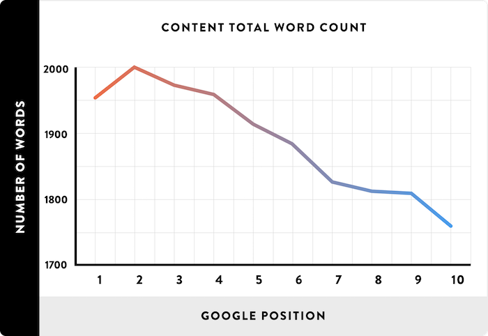 Content Total word count chart