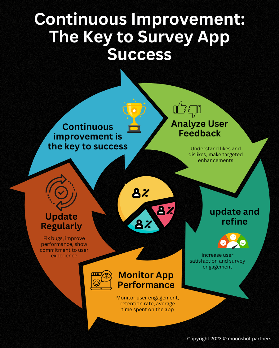 Continuous improvement: The key to the Survey App success